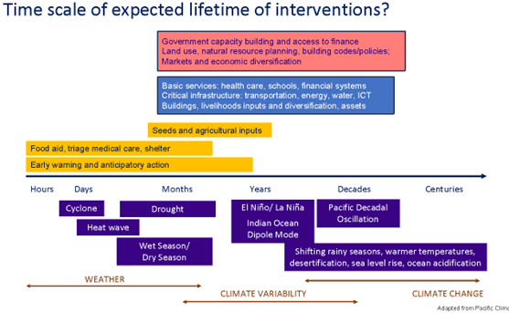 Graphic with the title 'Time scale of expected lifetime of interventions'